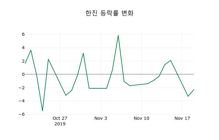 ▲지난 2주간의 등락률 변동정보