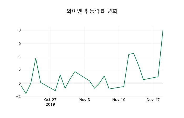 ▲지난 2주간의 등락률 변동정보