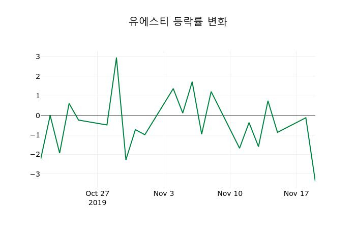 ▲지난 2주간의 등락률 변동정보