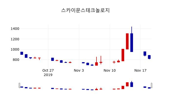 ▲지난 30영업일 동안 스카이문스테크놀로지 주가변동정보