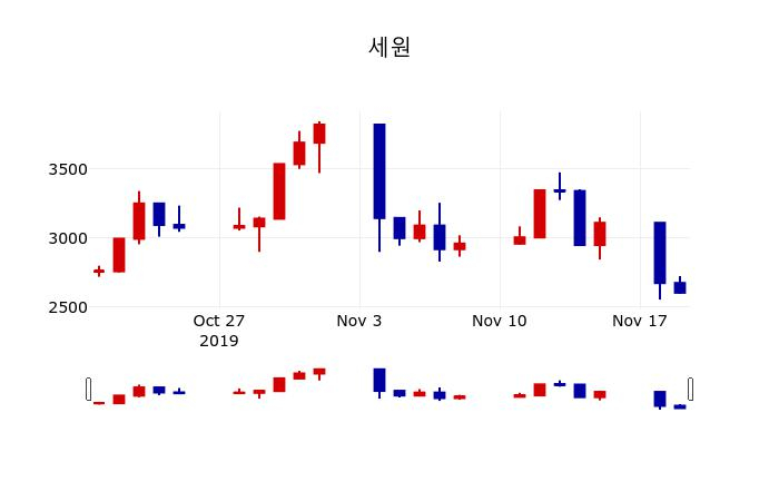 ▲지난 30영업일 동안 세원 주가변동정보