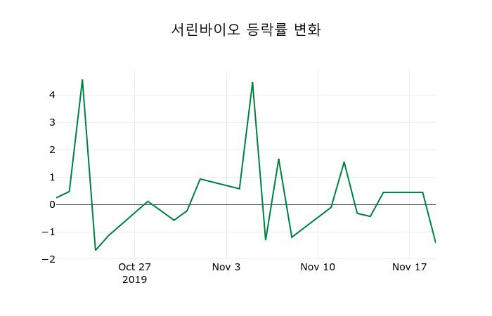 ▲지난 2주간의 등락률 변동정보