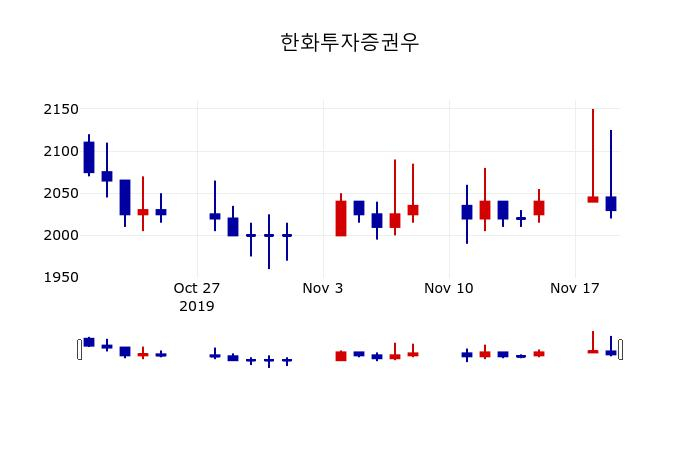 ▲지난 30영업일 동안 한화투자증권우 주가변동정보