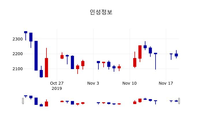 ▲지난 30영업일 동안 인성정보 주가변동정보