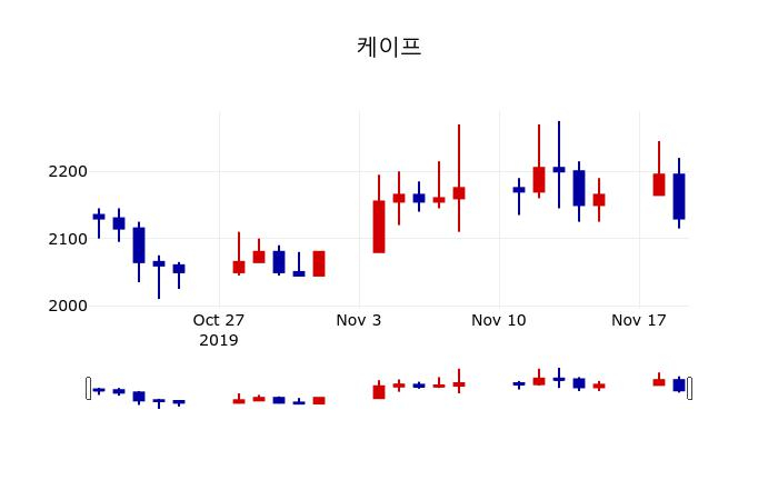 ▲지난 30영업일 동안 케이프 주가변동정보