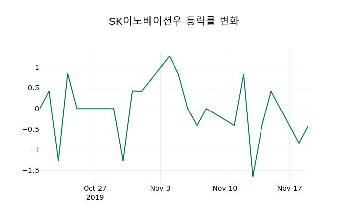 ▲지난 2주간의 등락률 변동정보