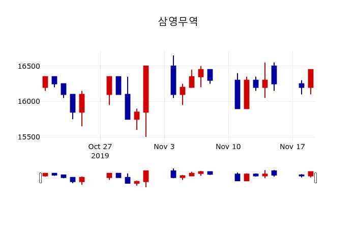 ▲지난 30영업일 동안 삼영무역 주가변동정보
