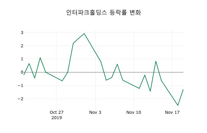 ▲지난 2주간의 등락률 변동정보