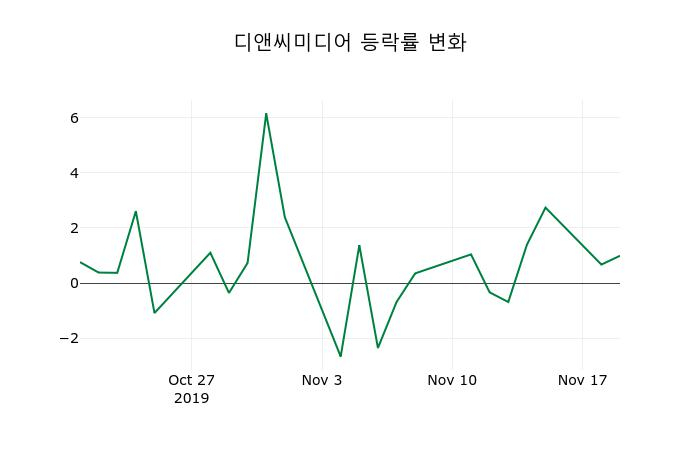 ▲지난 2주간의 등락률 변동정보