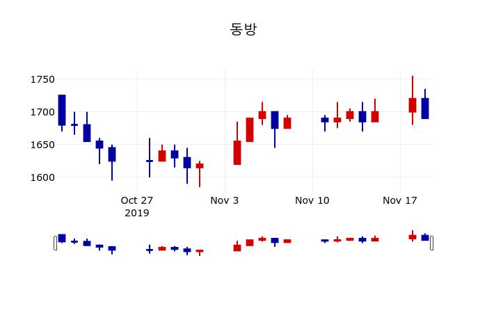 ▲지난 30영업일 동안 동방 주가변동정보