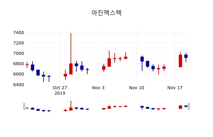 ▲지난 30영업일 동안 아진엑스텍 주가변동정보