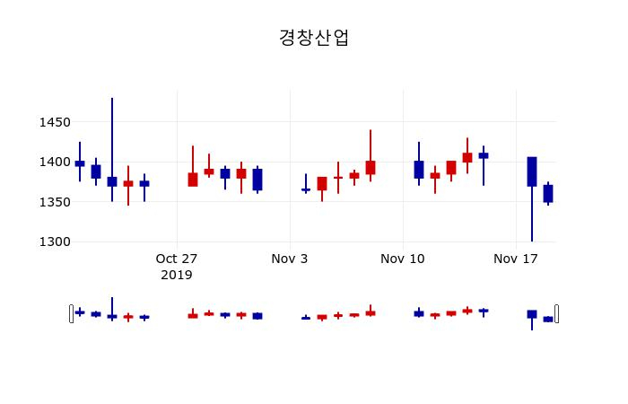▲지난 30영업일 동안 경창산업 주가변동정보