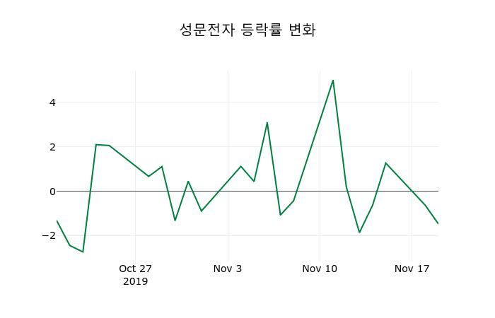 ▲지난 2주간의 등락률 변동정보