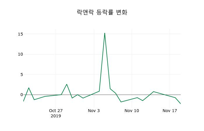 ▲지난 2주간의 등락률 변동정보