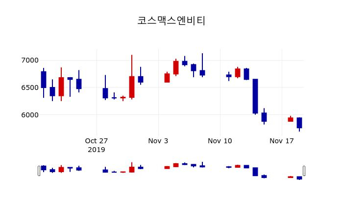 ▲지난 30영업일 동안 코스맥스엔비티 주가변동정보