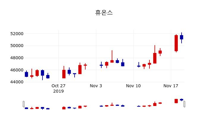 ▲지난 30영업일 동안 휴온스 주가변동정보