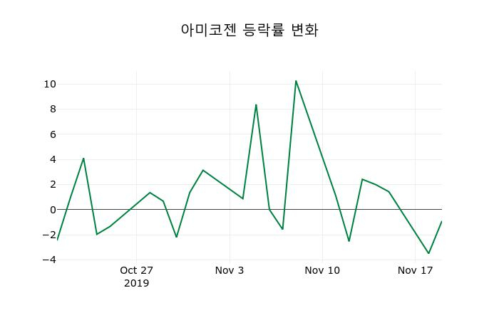 ▲지난 2주간의 등락률 변동정보