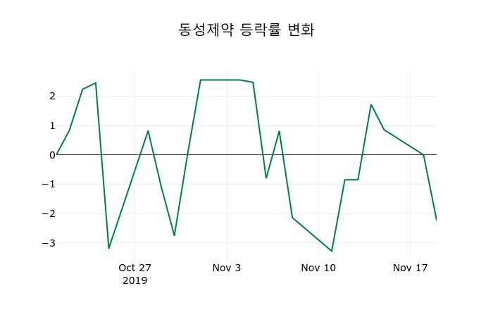 ▲지난 2주간의 등락률 변동정보