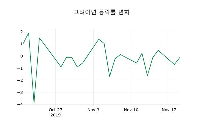 ▲지난 2주간의 등락률 변동정보