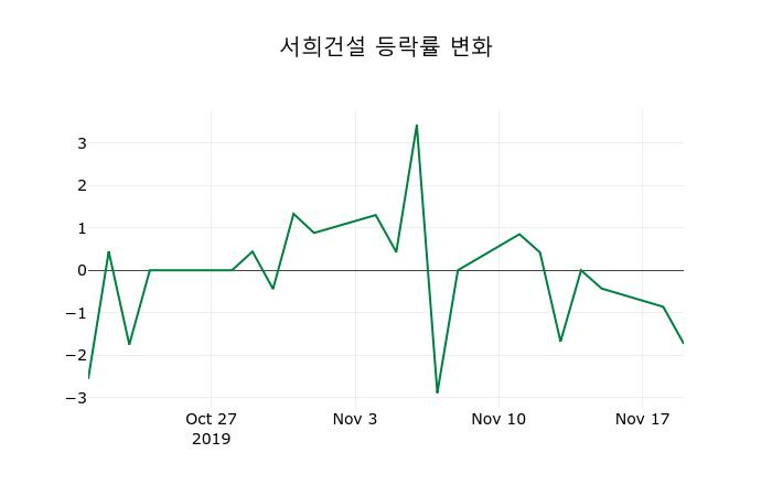 ▲지난 2주간의 등락률 변동정보