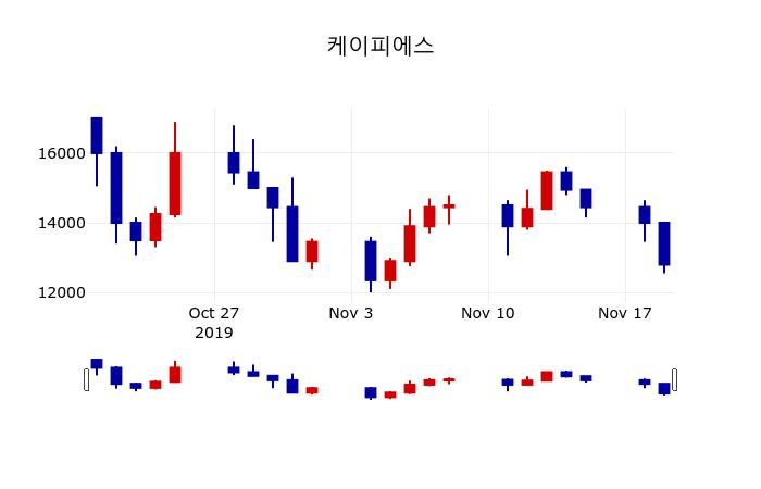 ▲지난 30영업일 동안 케이피에스 주가변동정보