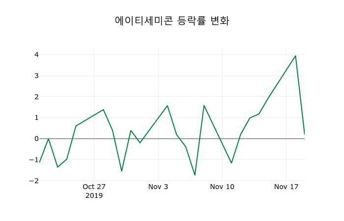 ▲지난 2주간의 등락률 변동정보