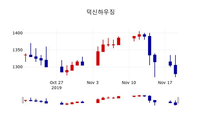 ▲지난 30영업일 동안 덕신하우징 주가변동정보