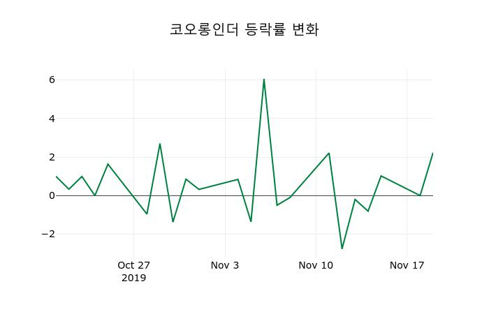 ▲지난 2주간의 등락률 변동정보