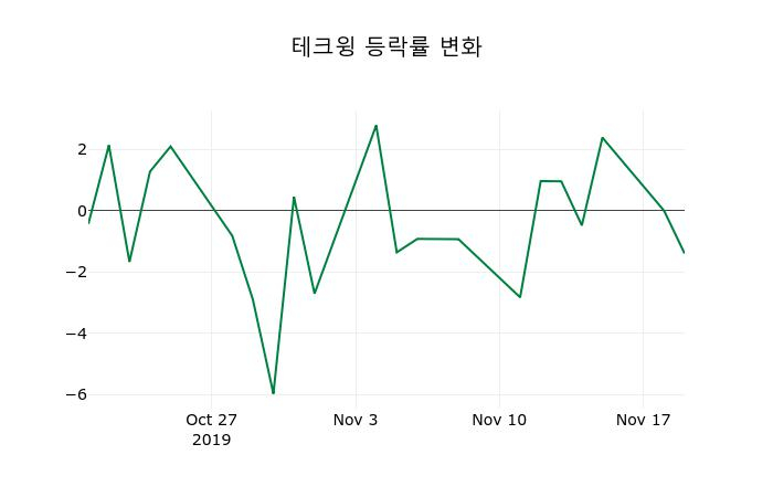 ▲지난 2주간의 등락률 변동정보