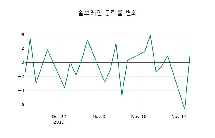 ▲지난 2주간의 등락률 변동정보