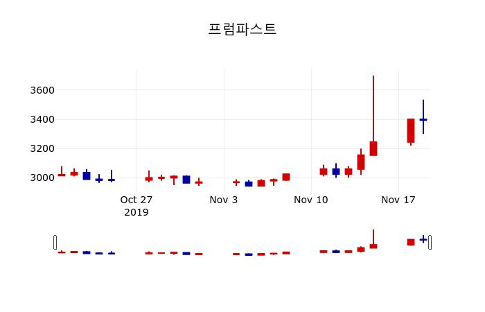 ▲지난 30영업일 동안 프럼파스트 주가변동정보