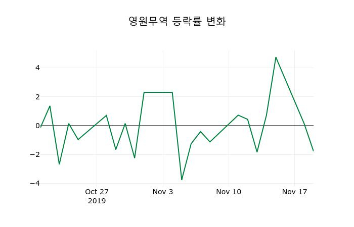 ▲지난 2주간의 등락률 변동정보