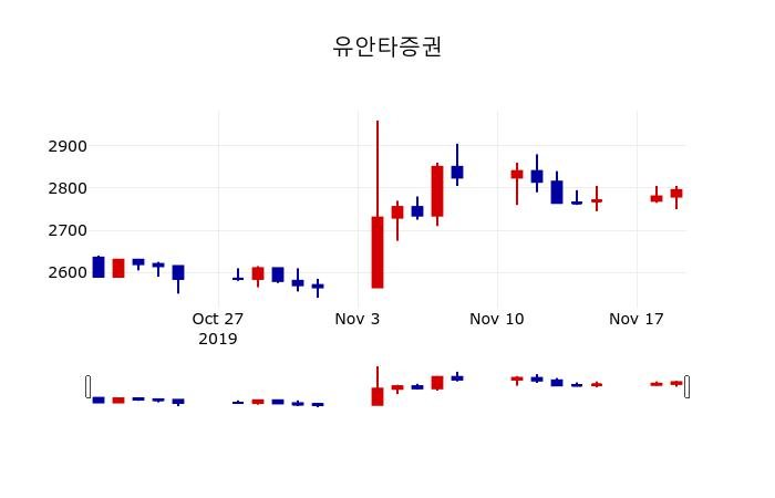 ▲지난 30영업일 동안 유안타증권 주가변동정보