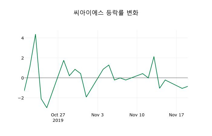 ▲지난 2주간의 등락률 변동정보