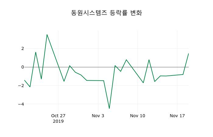 ▲지난 2주간의 등락률 변동정보