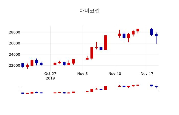 ▲지난 30영업일 동안 아미코젠 주가변동정보