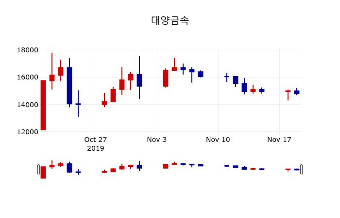 ▲지난 30영업일 동안 대양금속 주가변동정보