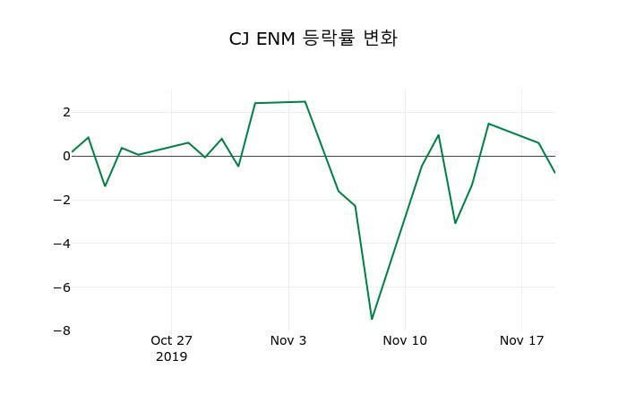 ▲지난 2주간의 등락률 변동정보