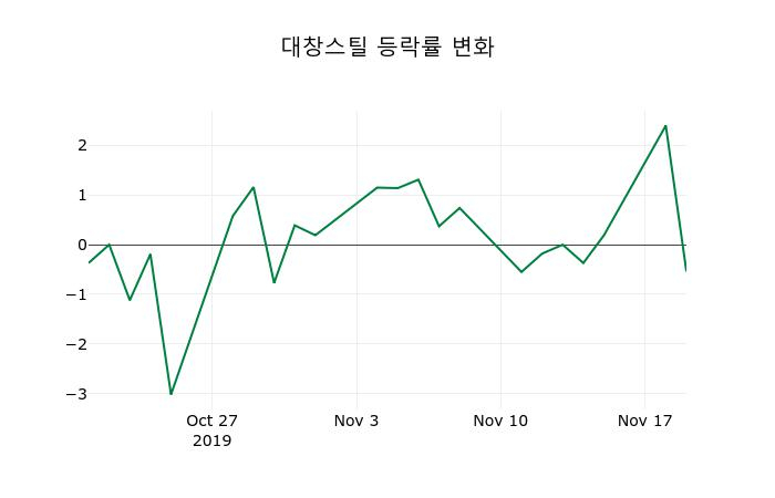 ▲지난 2주간의 등락률 변동정보