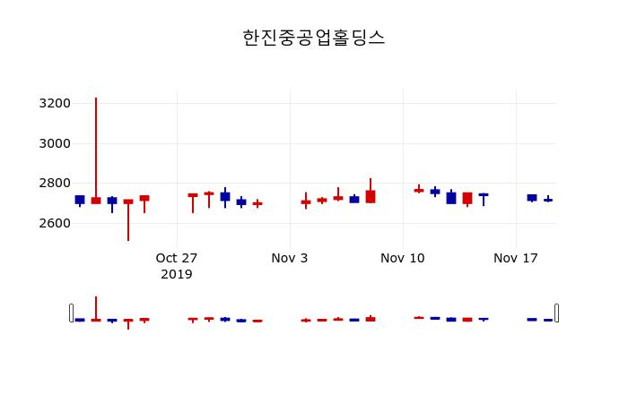 ▲지난 30영업일 동안 한진중공업홀딩스 주가변동정보