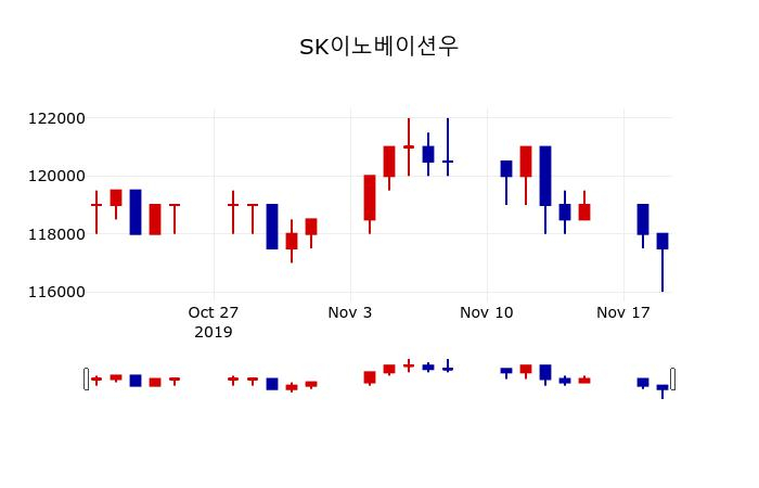 ▲지난 30영업일 동안 SK이노베이션우 주가변동정보