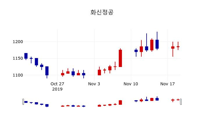 ▲지난 30영업일 동안 화신정공 주가변동정보