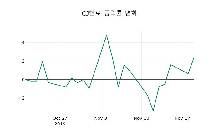 ▲지난 2주간의 등락률 변동정보