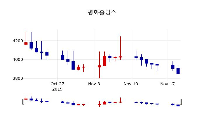 ▲지난 30영업일 동안 평화홀딩스 주가변동정보