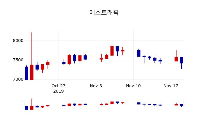 ▲지난 30영업일 동안 에스트래픽 주가변동정보