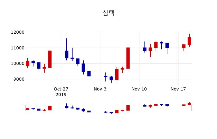 ▲지난 30영업일 동안 심텍 주가변동정보