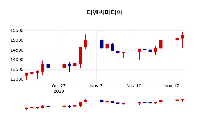 ▲지난 30영업일 동안 디앤씨미디어 주가변동정보