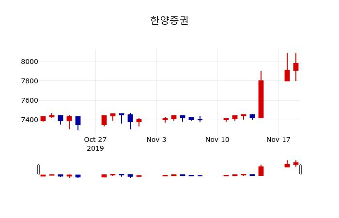 ▲지난 30영업일 동안 한양증권 주가변동정보
