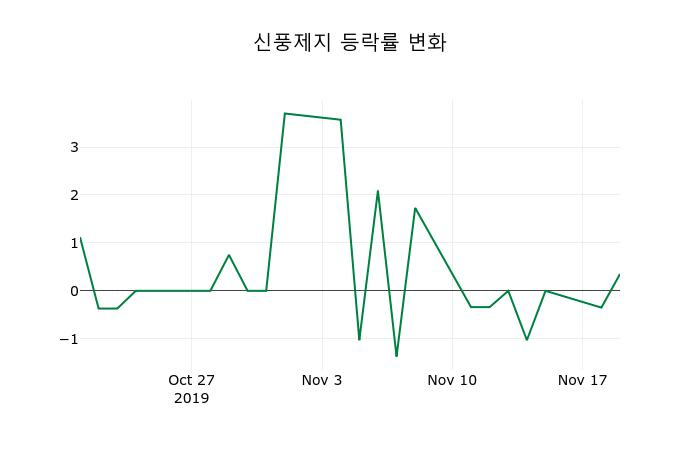 ▲지난 2주간의 등락률 변동정보