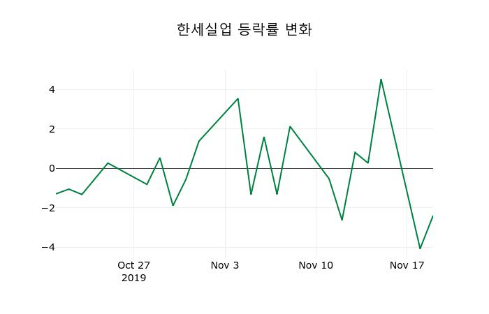 ▲지난 2주간의 등락률 변동정보